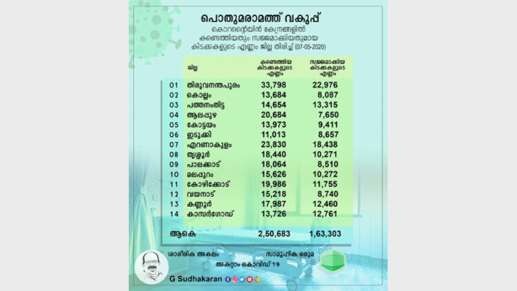 ക്വാറന്റൈന്‍ സൗകര്യം ഒരുക്കുന്നതുമായി ബന്ധപ്പെട്ട് മന്ത്രി ജി. സുധാകരന്റെ കഴിഞ്ഞ മെയ് ഏഴിലെ ഫേസ്ബുക്ക് പോസ്റ്റ്