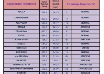 ജില്ല തിരിച്ചുള്ള മഴയുടെ കണക്ക് , കടപ്പാട്: IMD