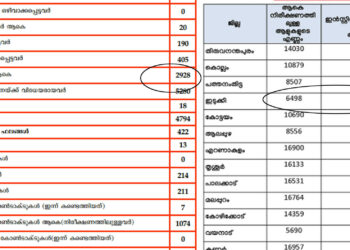 പിആര്‍ഡി പുറത്ത് വിട്ടതും സര്‍ക്കാര്‍ ആരോഗ്യ വിഭാഗം പുറത്ത് വിട്ടതുമായി കണക്കുകള്‍