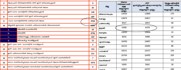 പിആര്‍ഡി പുറത്ത് വിട്ടതും സര്‍ക്കാര്‍ ആരോഗ്യ വിഭാഗം പുറത്ത് വിട്ടതുമായി കണക്കുകള്‍