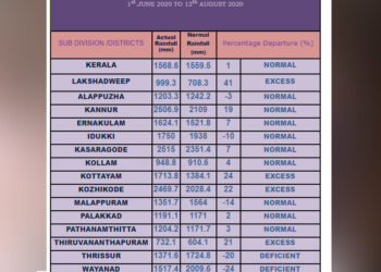 കാലവര്‍ഷം ആരംഭിച്ച ശേഷം ഇന്നലെ വരെ സംസ്ഥാനത്തിന്റെ വിവിധ ജില്ലകളില്‍ ലഭിച്ച മഴയുടെ കണക്ക്‌