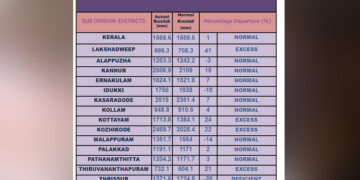 കാലവര്‍ഷം ആരംഭിച്ച ശേഷം ഇന്നലെ വരെ സംസ്ഥാനത്തിന്റെ വിവിധ ജില്ലകളില്‍ ലഭിച്ച മഴയുടെ കണക്ക്‌