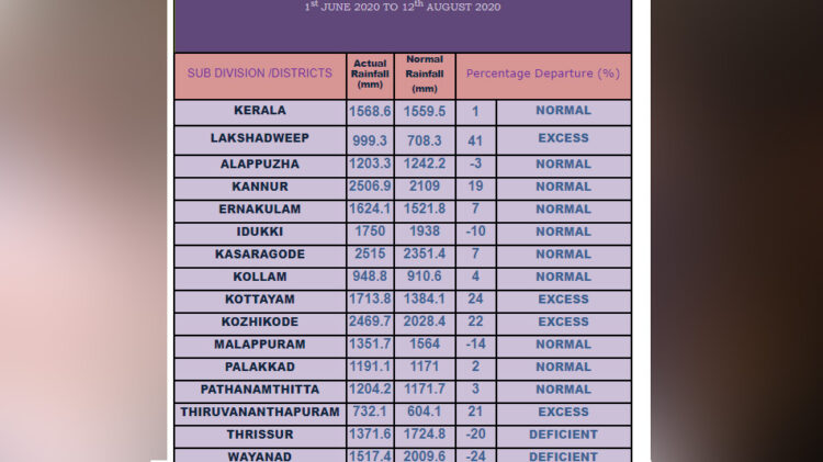 കാലവര്‍ഷം ആരംഭിച്ച ശേഷം ഇന്നലെ വരെ സംസ്ഥാനത്തിന്റെ വിവിധ ജില്ലകളില്‍ ലഭിച്ച മഴയുടെ കണക്ക്‌