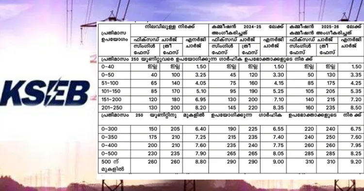 പുതിയ വൈദ്യുതി നിരക്ക് വര്‍ധന പട്ടിക രൂപത്തില്‍