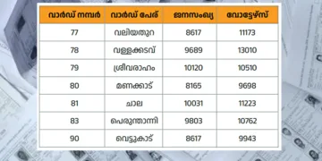 തിരുവനന്തപുരത്തെ വാര്‍ഡുകളില്‍ ജനസംഖ്യയെക്കാള്‍
കൂടുതലുള്ള വോട്ടര്‍മാരുടെ കണക്ക് ബിജെപി
പുറത്തുവിട്ടത്‌