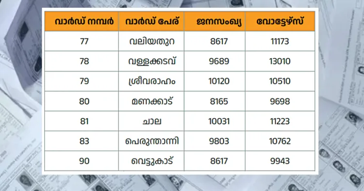 തിരുവനന്തപുരത്തെ വാര്ഡുകളില് ജനസംഖ്യയെക്കാള്
കൂടുതലുള്ള വോട്ടര്മാരുടെ കണക്ക് ബിജെപി
പുറത്തുവിട്ടത്